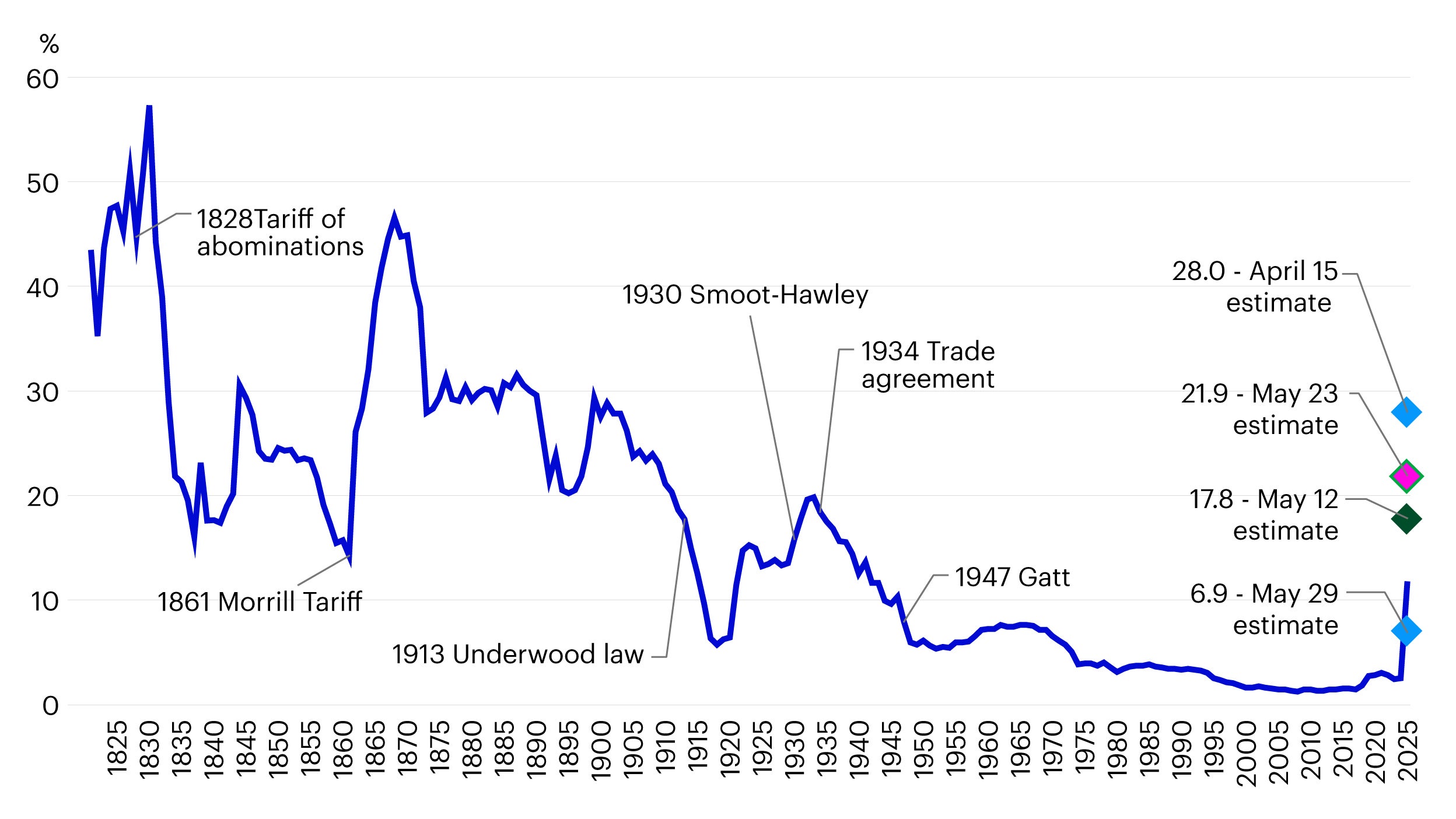 Figure 1 – US duties collected as a proportion of total imports (1825-2025)