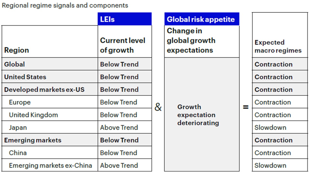Figure 1a: Global macro framework remains in a contraction regime
