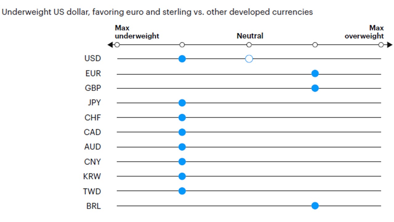 Figure 8: Tactical currency positioning