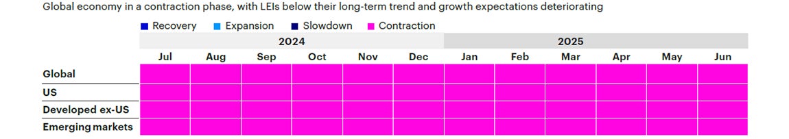Figure 1b: Trailing 12-month regime history by region