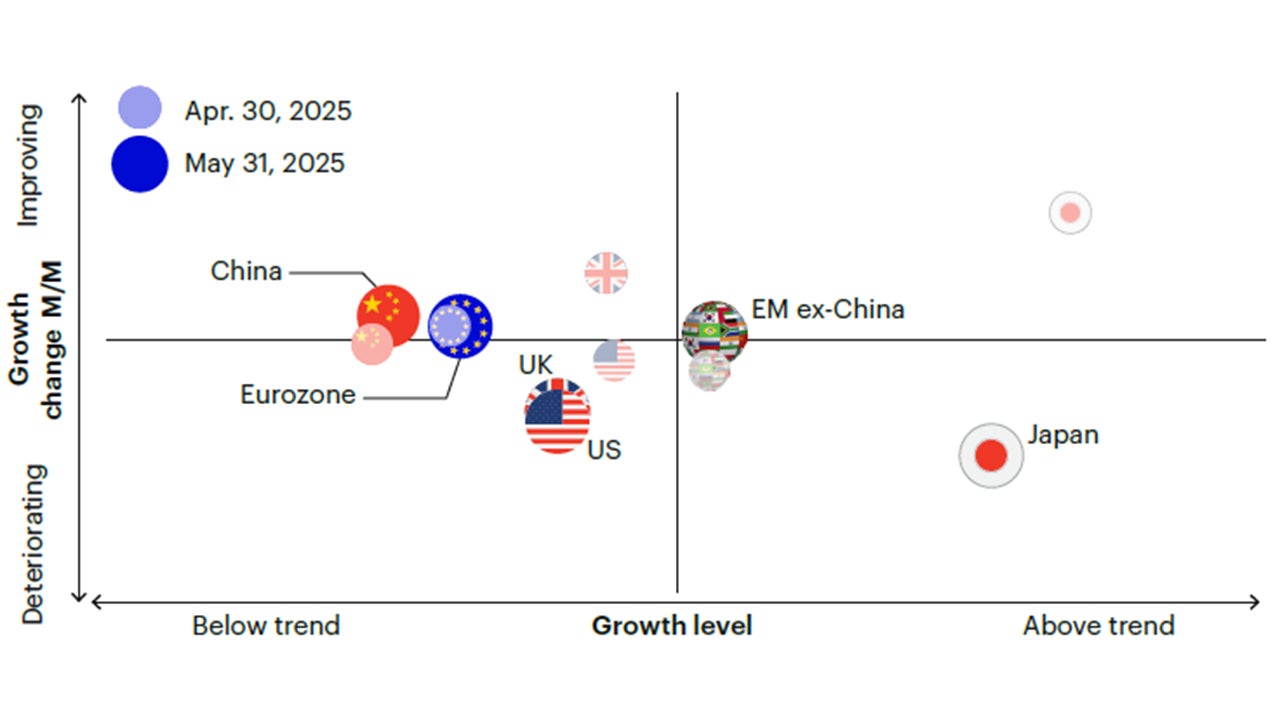 Figure 1c: Global growth is faltering, led by weakening in the US