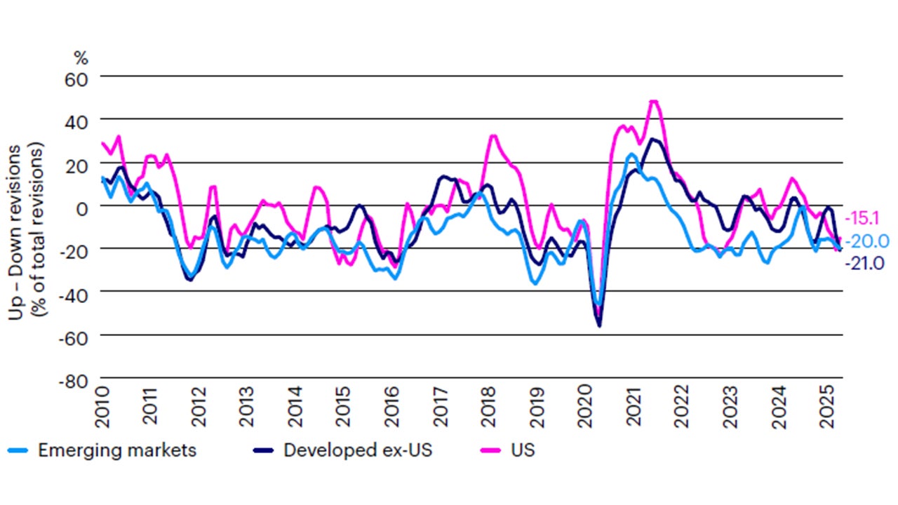 Figure 3a: Tariffs policy uncertainty causing a synchronized deterioration in earnings expectations, with resumed weakness in cyclical markets outside the US