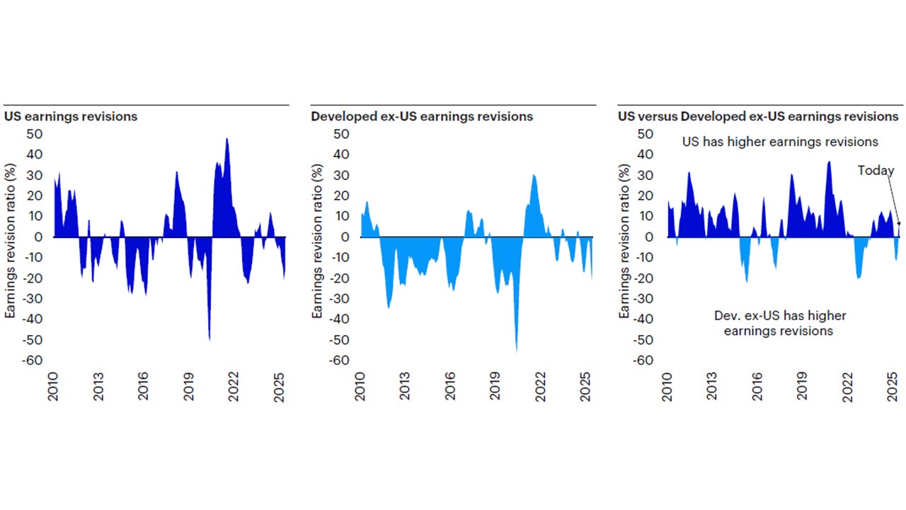 Figure 3b: Downward revisions are most prominent in cyclical markets outside the US, unwinding improvements seen earlier this year