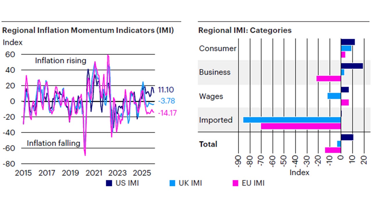 Figure 4: Inflation remains sticky in the US, while moderating in Europe