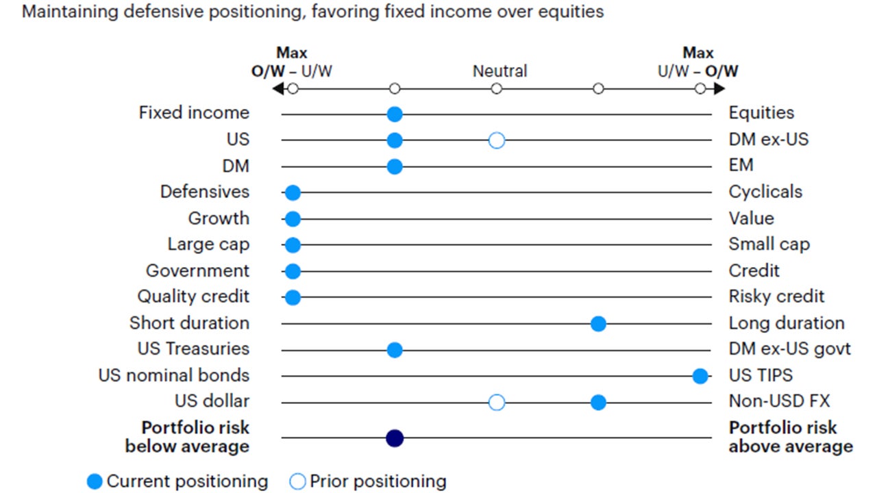 Figure 5: Relative tactical asset allocation positioning