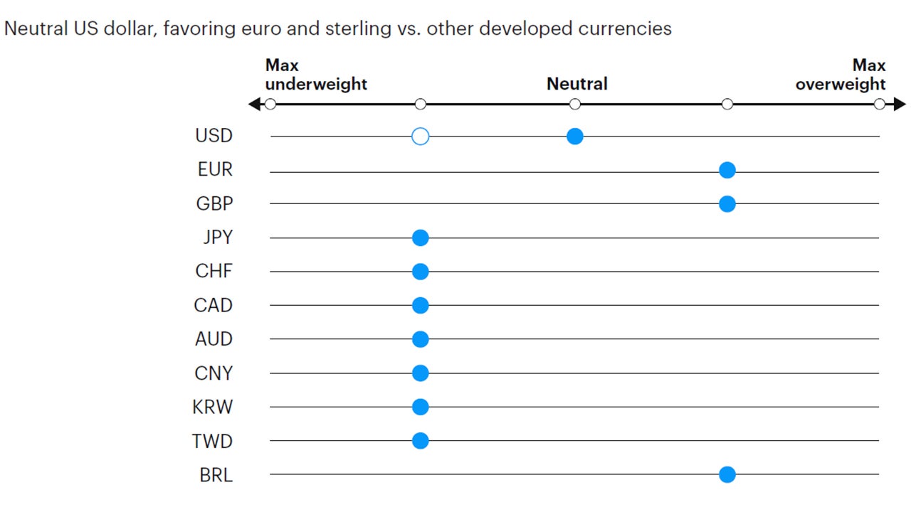 Figure 9: Tactical currency positioning 