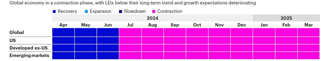 Figure 1b: Trailing 12-month regime history by region