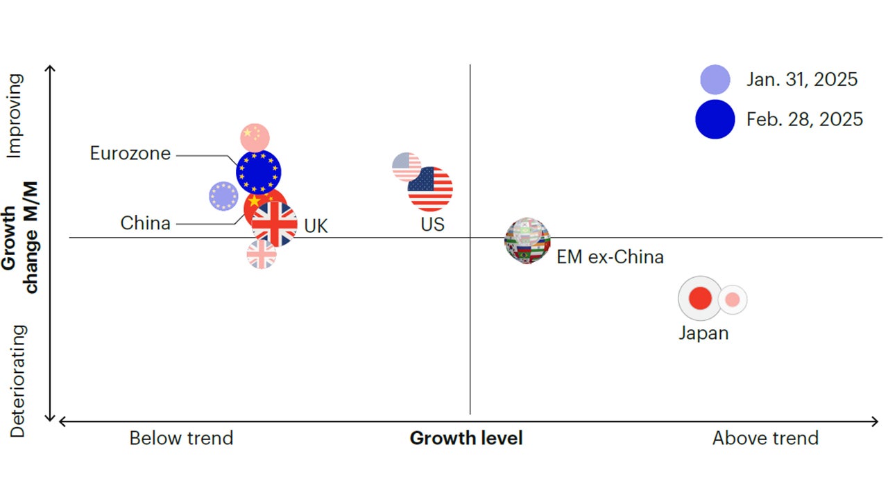Figure 1c: Global growth is improving, led by the US and eurozone.