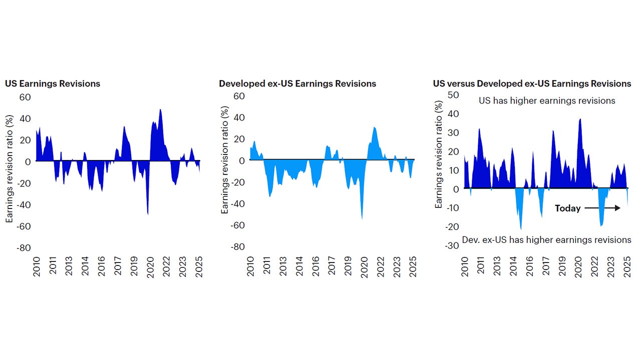 Figure 3: Downward revisions in US earnings, while non-US equities revisions have stabilized, led by improvements in Europe