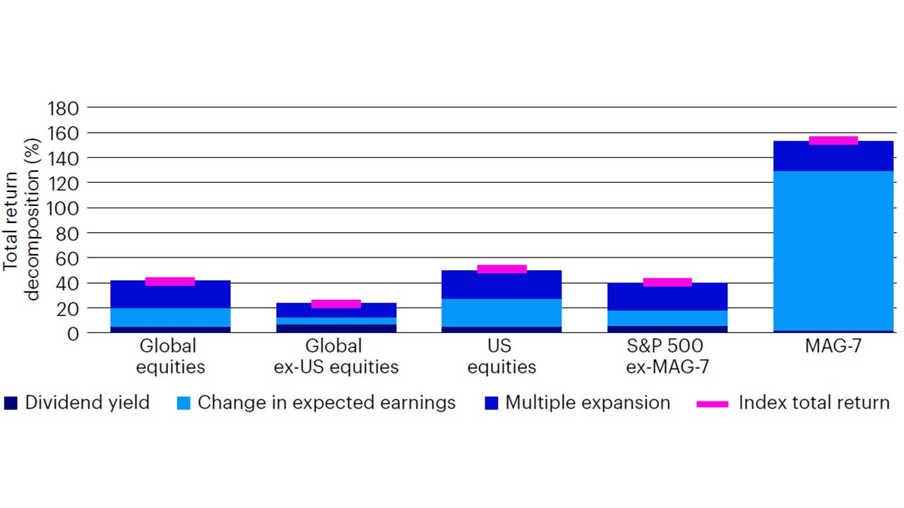 Figure 4: Global equity bull market of the past 2-years driven predominantly by rising earnings estimates and multiple expansion in the US Magnificent 7 