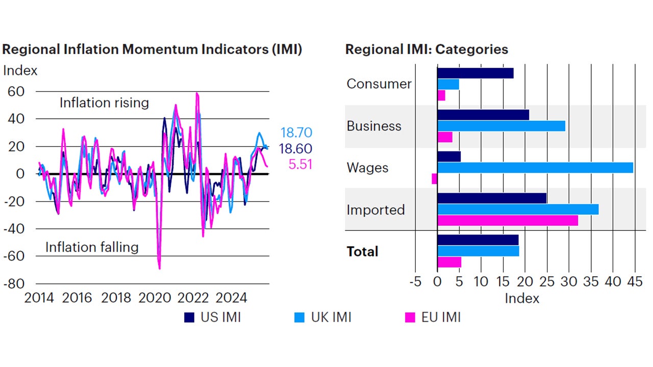 Figure 5: Inflation trending higher across developed markets