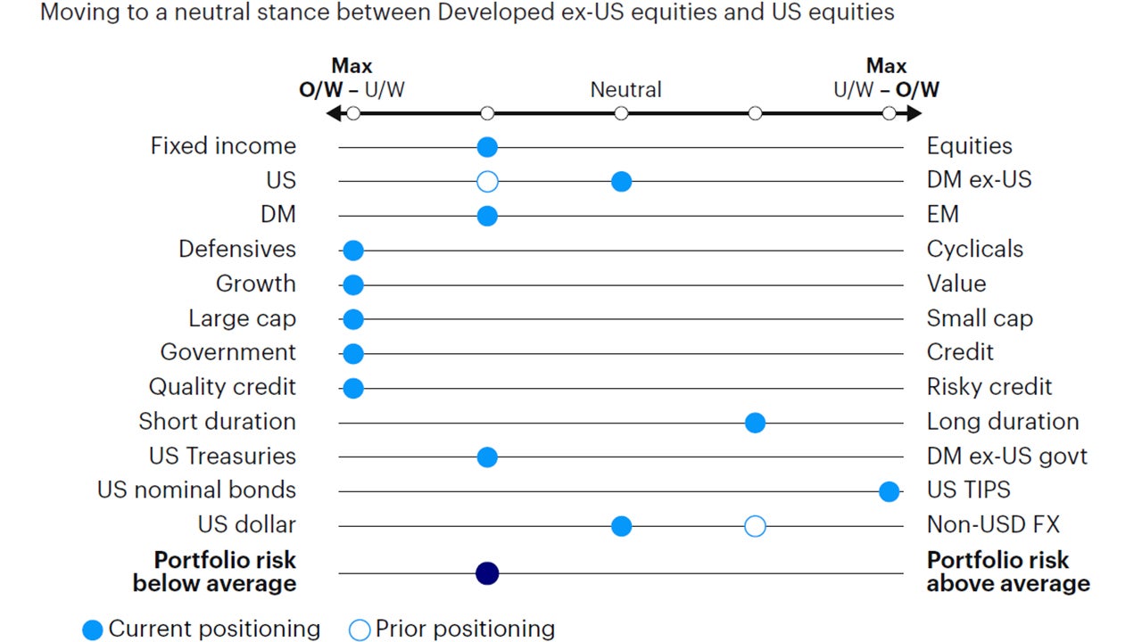 Figure 6: Relative tactical asset allocation positioning