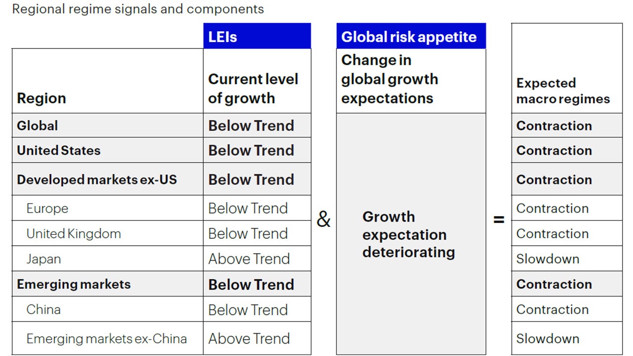 Figure 1a: Global macro framework remains in a contraction regime