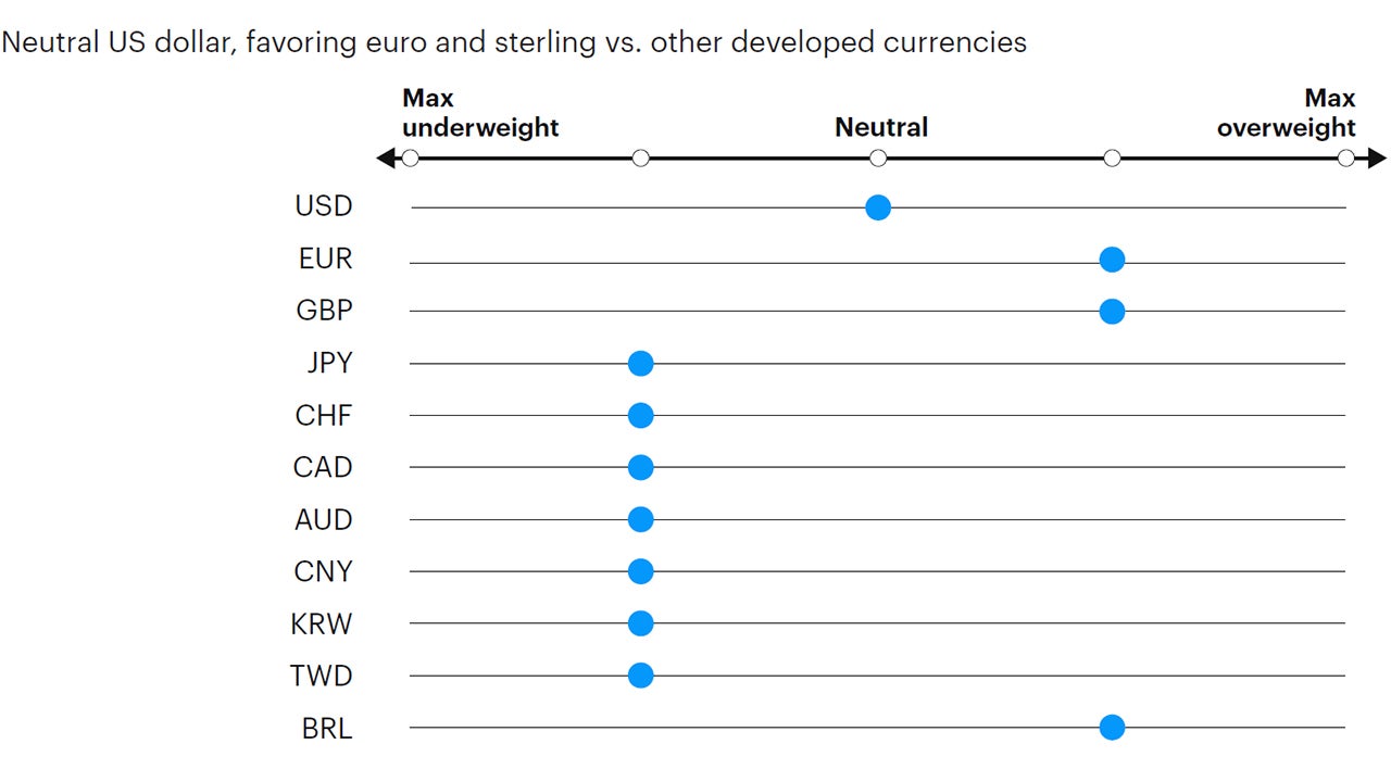 Figure 8: Tactical currency positioning