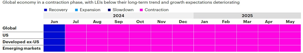 Figure 1b: Trailing 12-month regime history by region