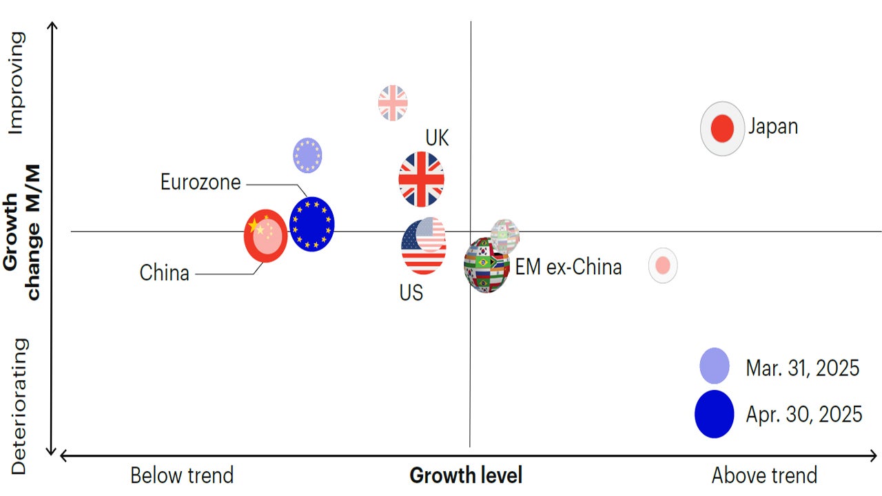 Figure 1c: Global growth is deteriorating, led by the US slowdown