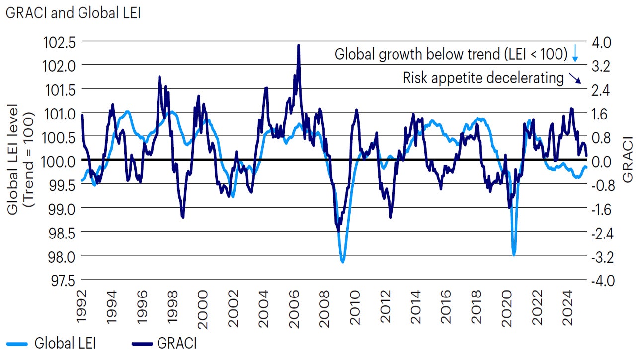 Figure 2: Global risk appetite continues to decline on market concerns surrounding global trade policy