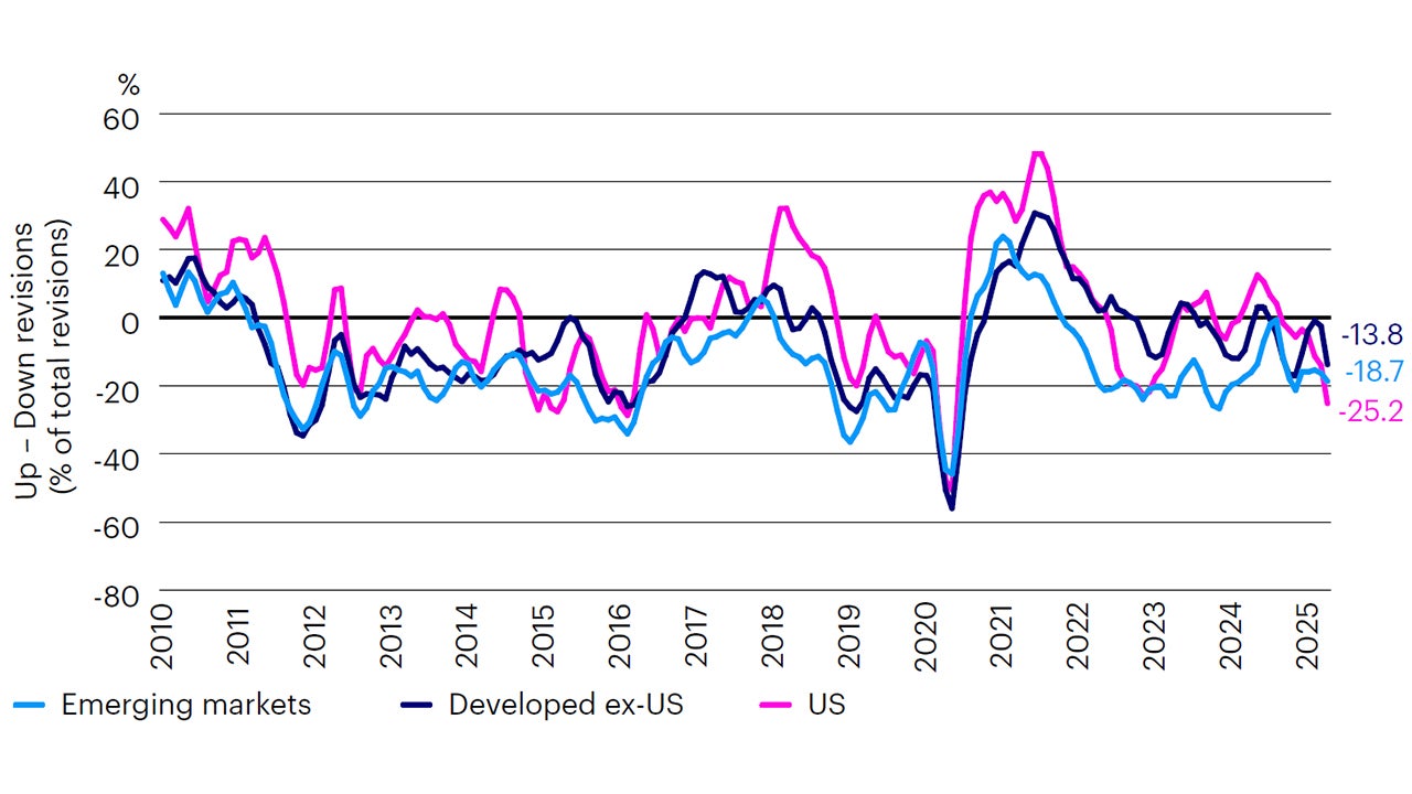 Figure 3: Global tariffs causing a synchronized deterioration in earnings expectations, led by downward revisions in the US