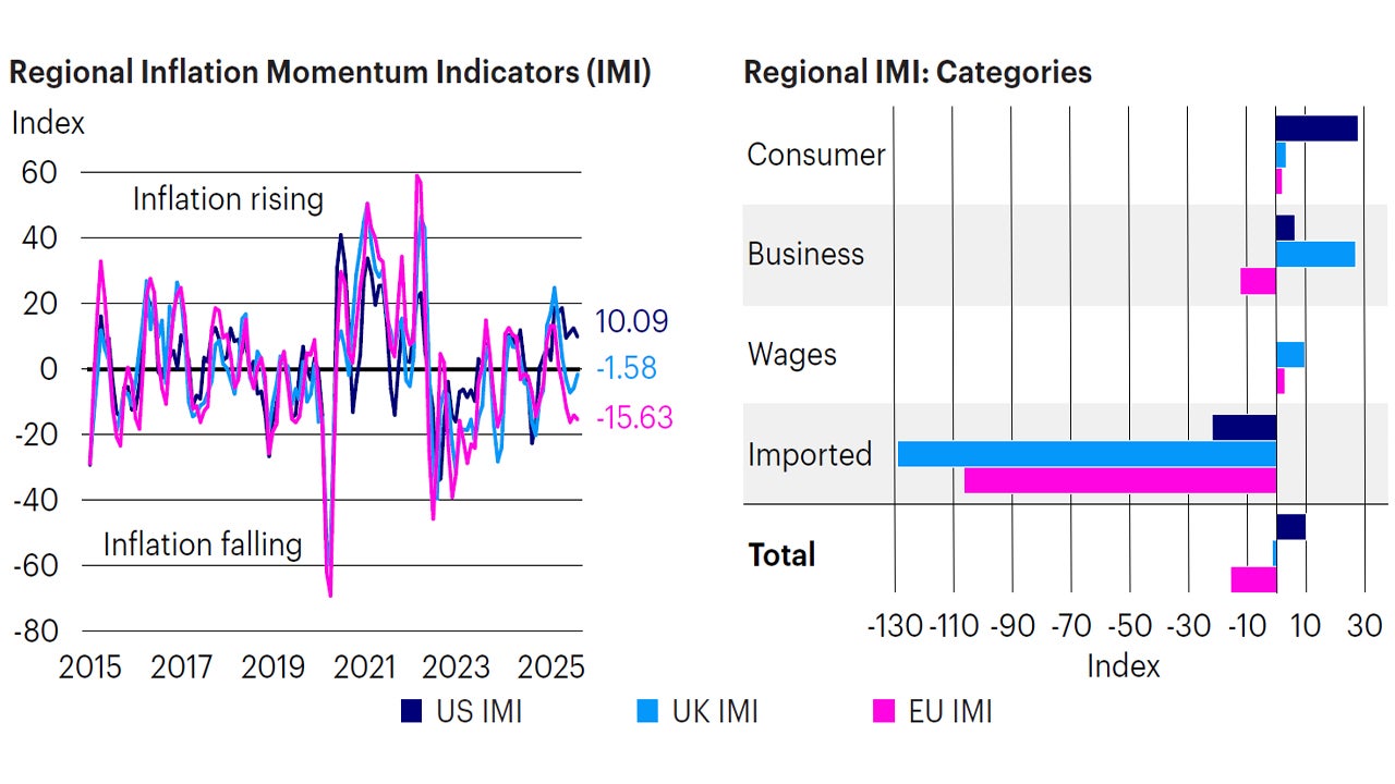 Figure 4: Inflation continues to accelerate in the US while moderating in Europe