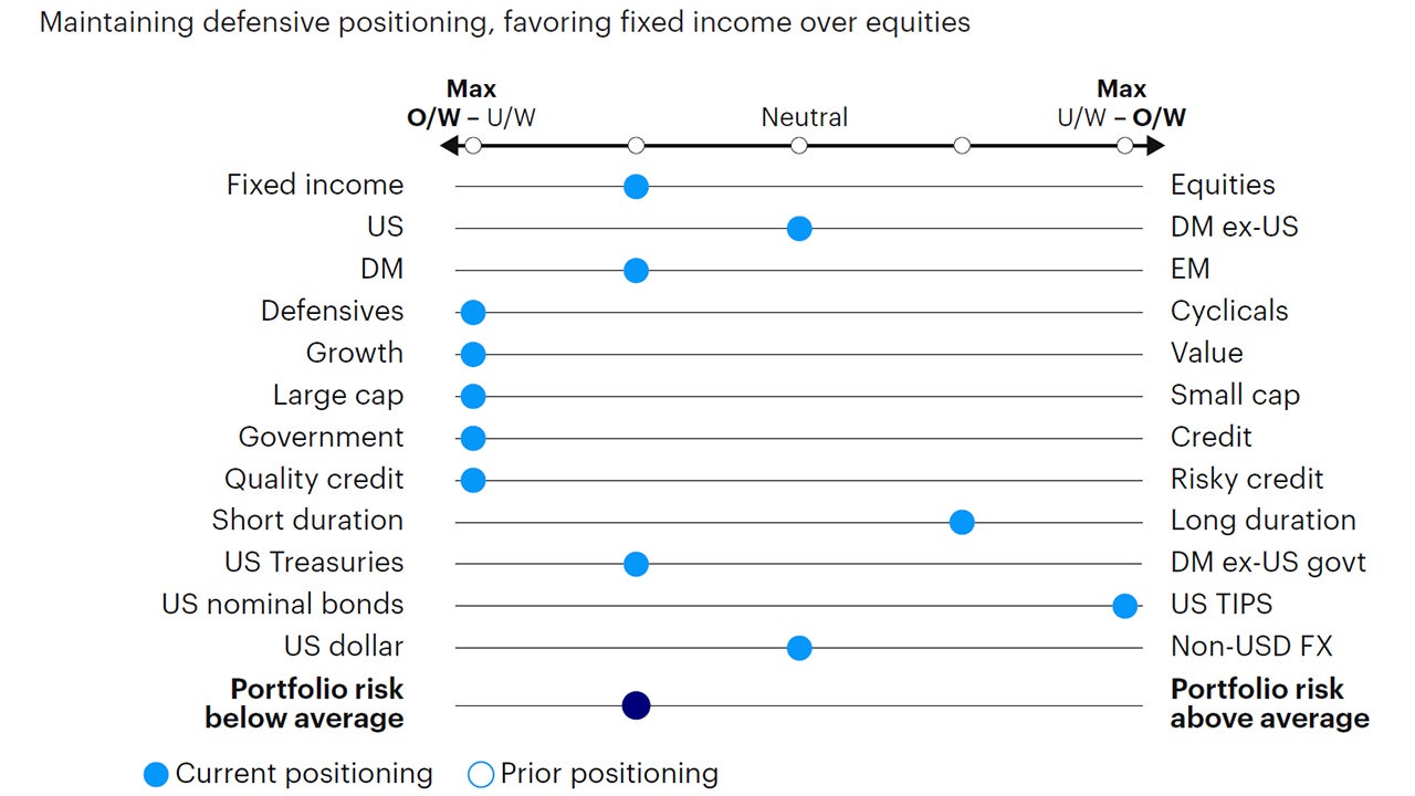 Figure 5: Relative tactical asset allocation positioning