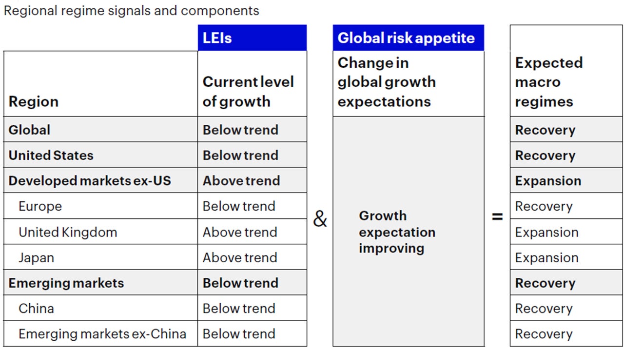 Figure 1a: Global macro framework rotates into a recovery regime