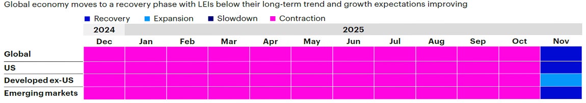 Figure 1b: Trailing 12-month regime history by region