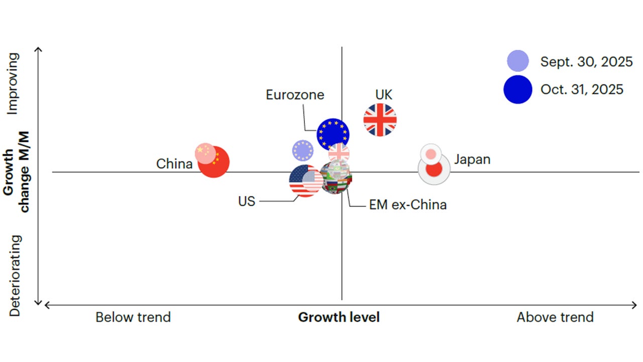 Figure 1c: Global growth improved, led by developed markets outside the US, which are now above trend in aggregate. The global economy is moving closer to trend-growth