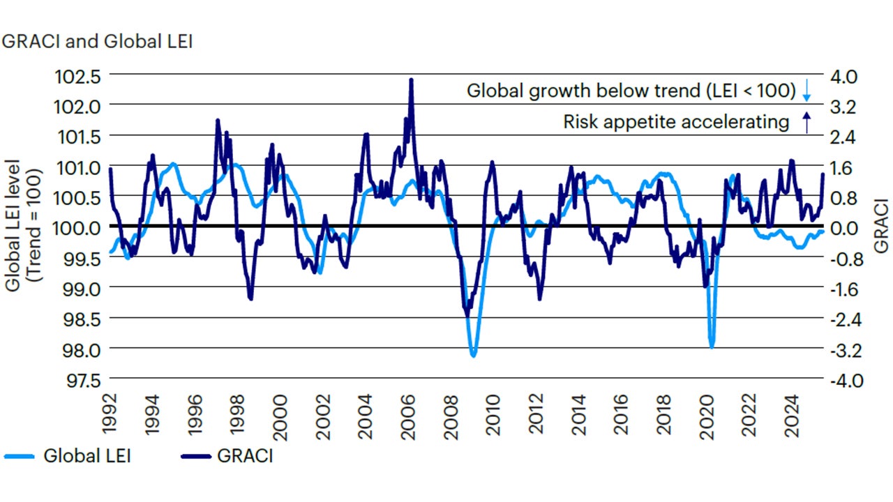Figure 2: Global LEI improving, led by developed markets outside the US, and global risk appetite increases to trigger a recovery regime  