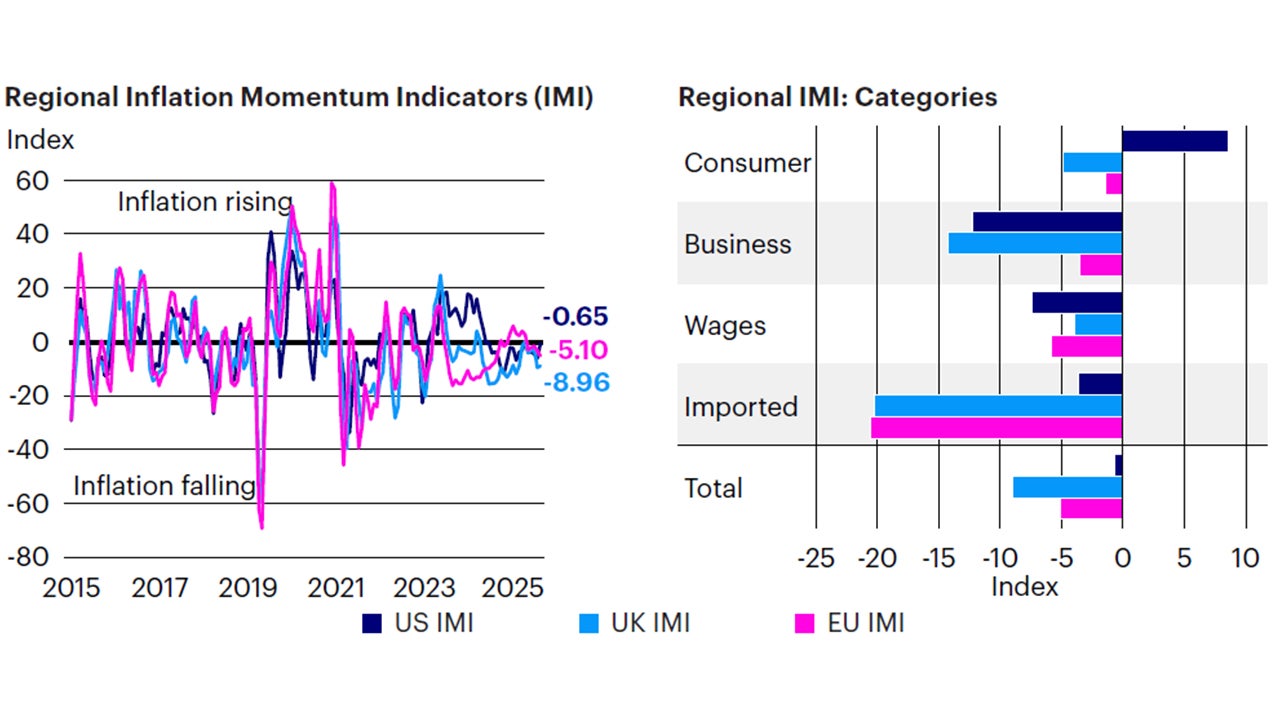 Figure 3: Inflation momentum is broadly stable around the world