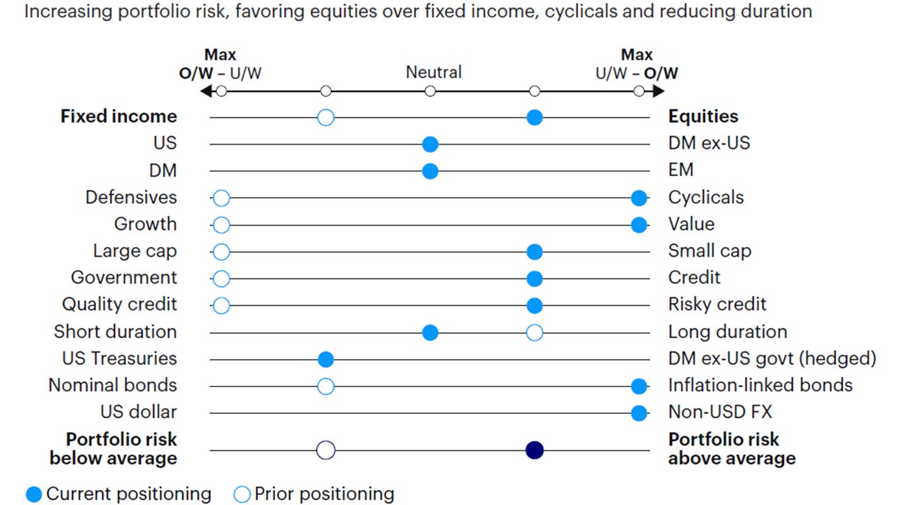 Figure 4: Relative tactical asset allocation positioning