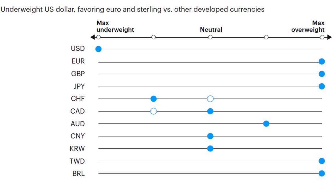 Figure 7: Tactical currency positioning 