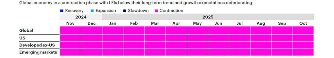 Figure 1b: Trailing 12-month regime history by region