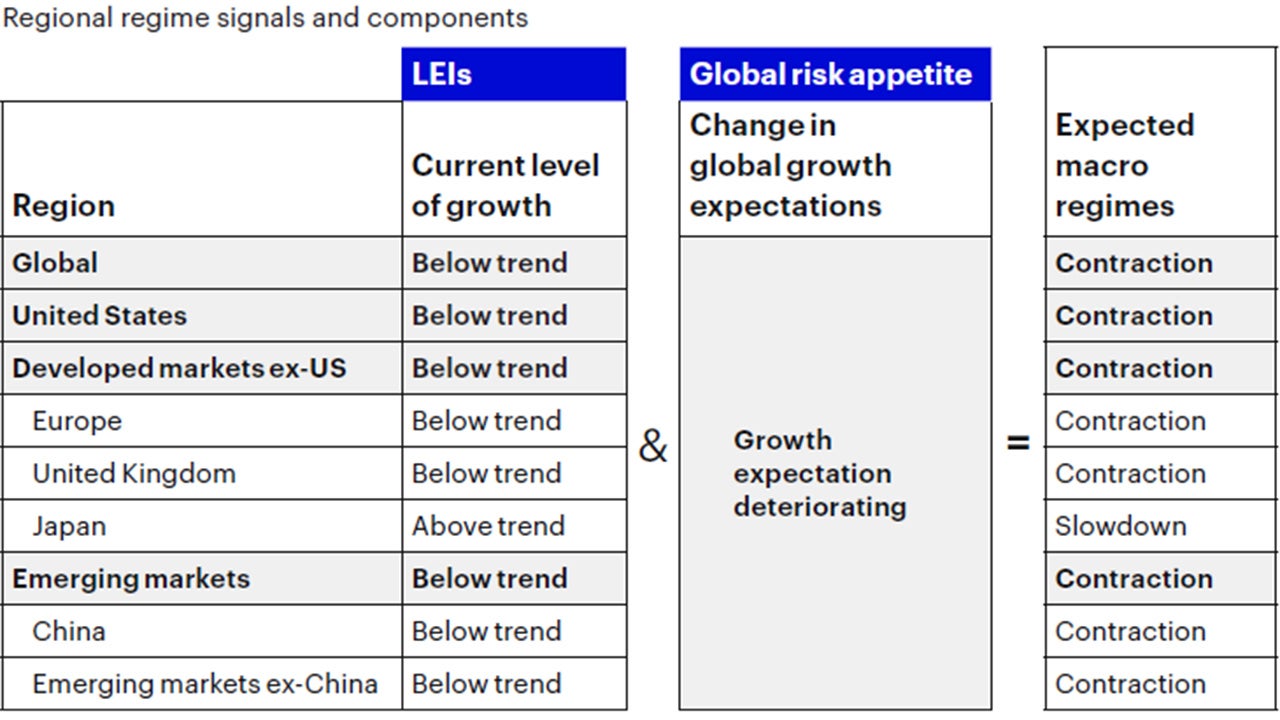 Figure 1a: Global macro framework remains in a contraction regime