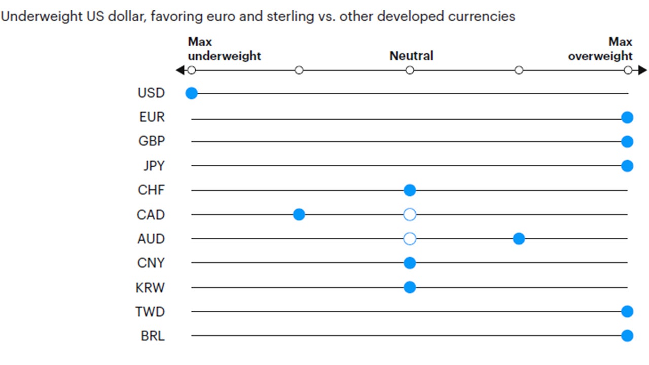 Figure 10: Tactical currency positioning