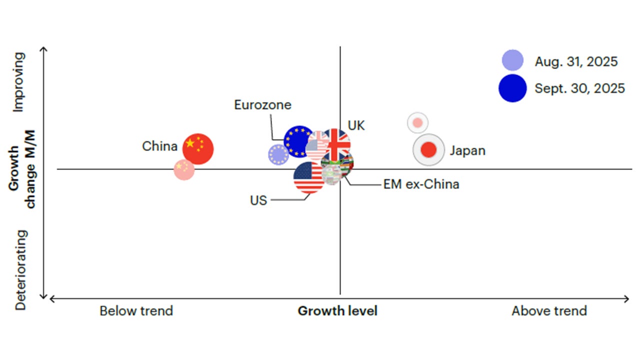 Figure 1c: Global growth improved, led by developed markets outside the US. The global economy is moving closer to trend-growth