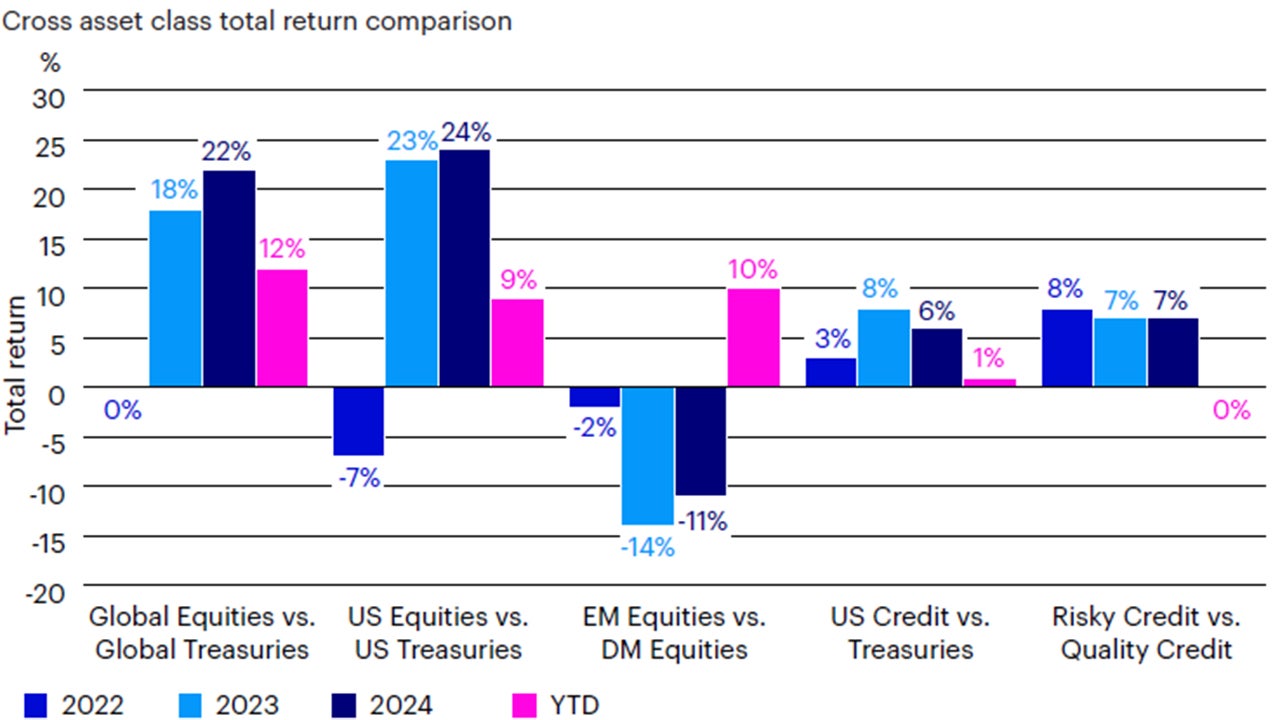 Figure 3: Convergence in asset returns. Riskier assets still outperforming safer assets, but a more moderate pace compared to the past two years