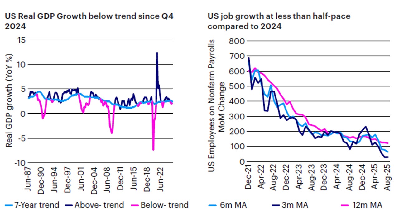 Figure 4: US GDP and jobs growth confirming the contraction regime of our macro framework: growth below-trend and decelerating