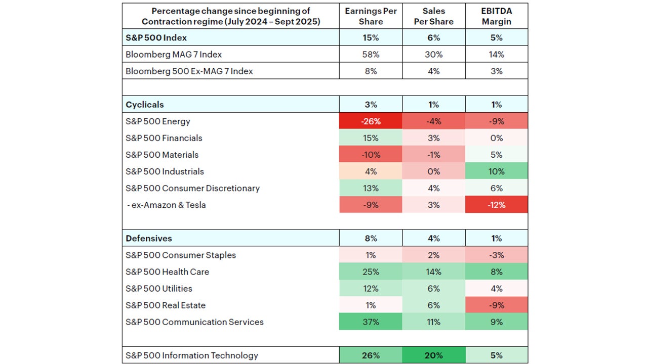 Figure 5: Alongside the tech super-cycle, cyclicals underperforming defensive, reflecting headwinds in the growth cycle