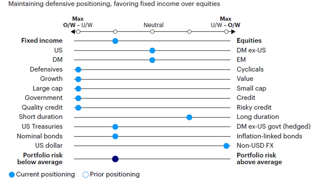 Figure 7: Relative tactical asset allocation positioning