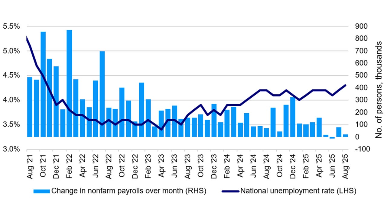 Coooling US labour market