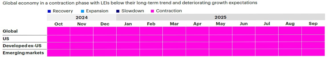 Figure 1b: Trailing 12-month regime history by region