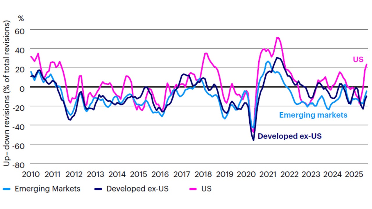 Figure 3: Earnings revisions in the US continue to improve, led by mega-cap technology, while cyclicals and international equities are still seeing downward revisions