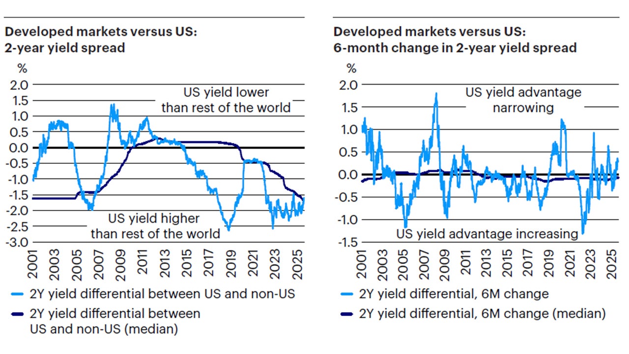 Figure 4: The yield advantage of the US is slowly eroding with expectations of easier monetary policy, putting downward pressure on the US dollar