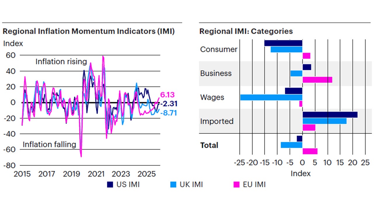 Figure 5: Inflation momentum is broadly stable around the world
