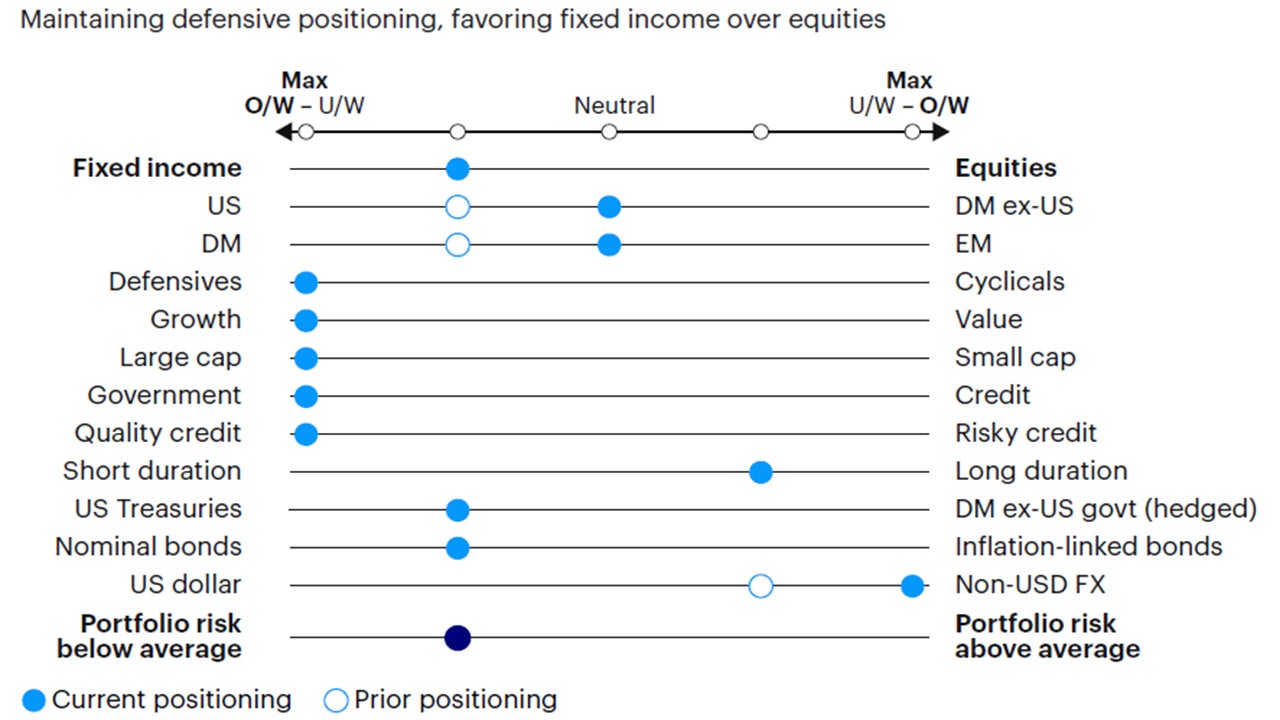 Figure 6: Relative tactical asset allocation positioning