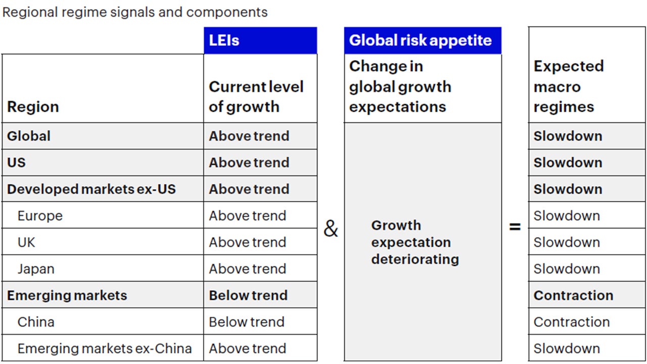 Figure 1a: Global macro framework switches to a slowdown regime
