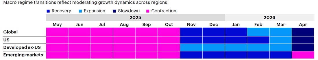 Figure 1b: Trailing 12-month regime history by region