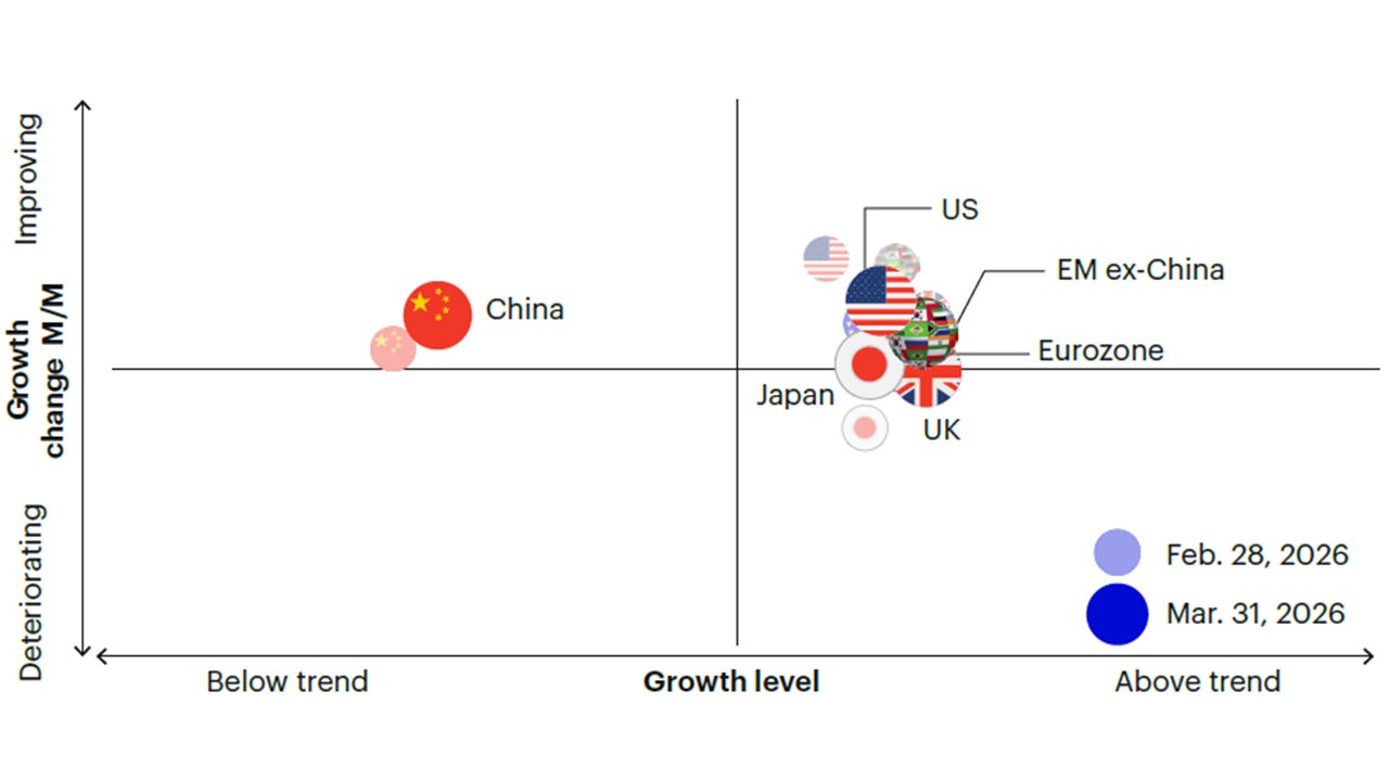 Figure 1c: Above-trend growth with moderating momentum across regions