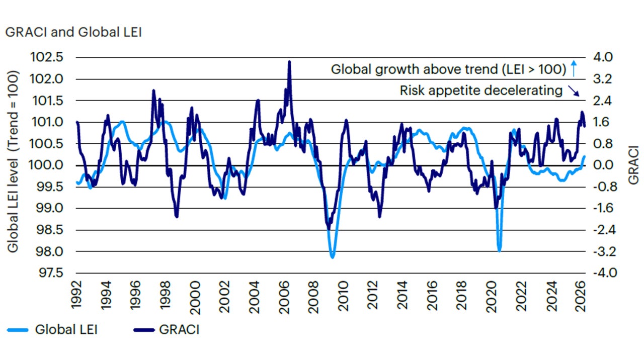 Figure 2: Growth remains above trend as risk appetite decelerates, signaling a transition to slowdown  