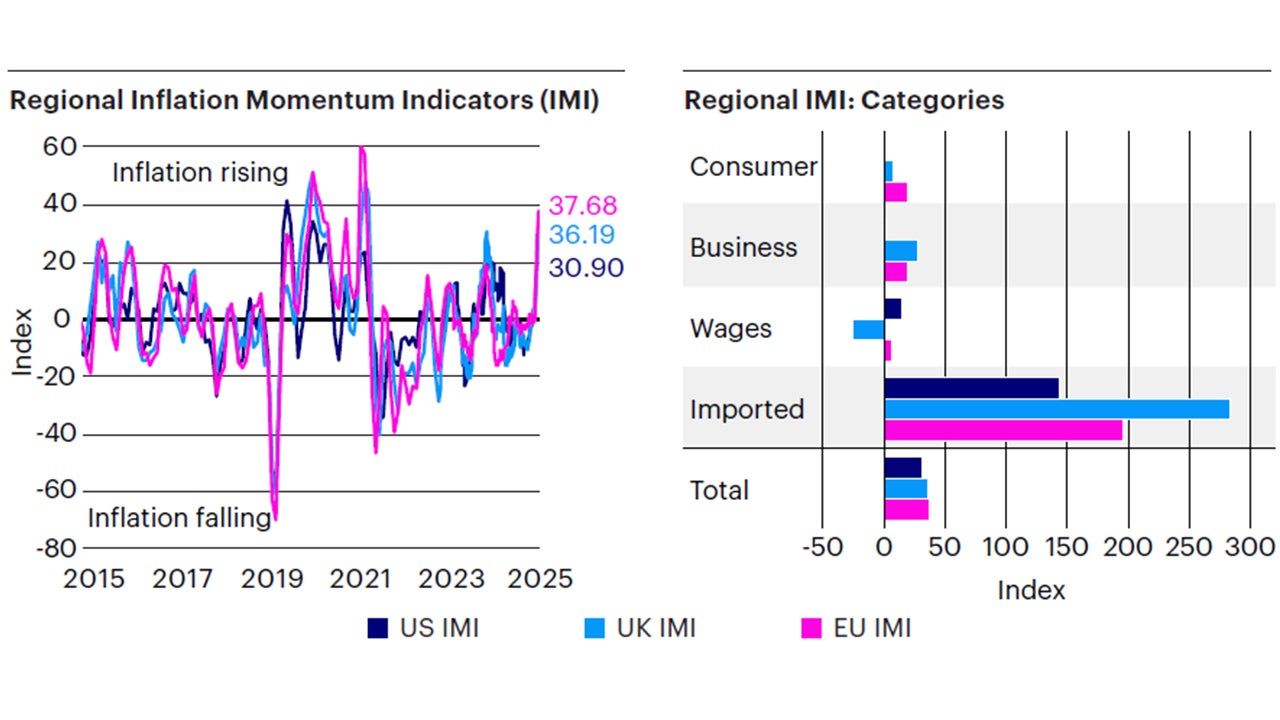 Figure 3: Inflation momentum rises, driven primarily by imported cost pressures